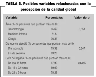 TABLA 4. Posibles variables relacionadas con la percepción de la calidad global