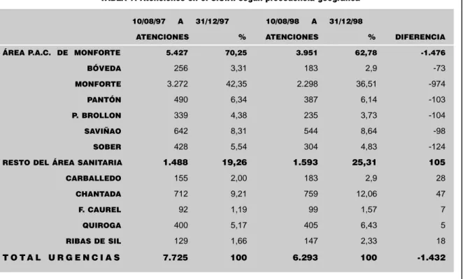 TABLA 7. Atenciones en el S.U.H. según procedencia geográfica