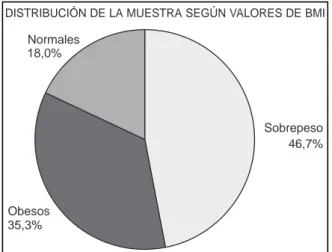 Figura 2. Representación de Frecuencias. Histograma.