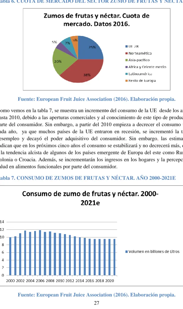 Tabla 6. CUOTA DE MERCADO DEL SECTOR ZUMO DE FRUTAS Y NÉCTARES. 