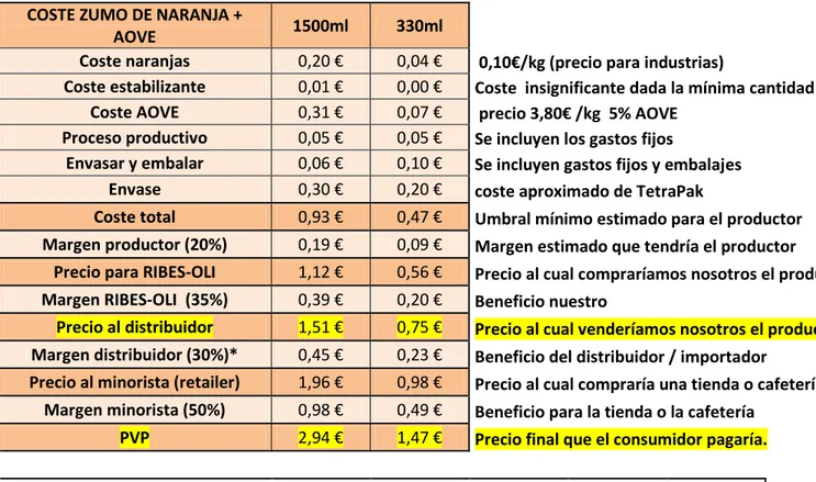 Tabla 12. ESCANDALLO DE COSTES  COSTE ZUMO DE NARANJA + 