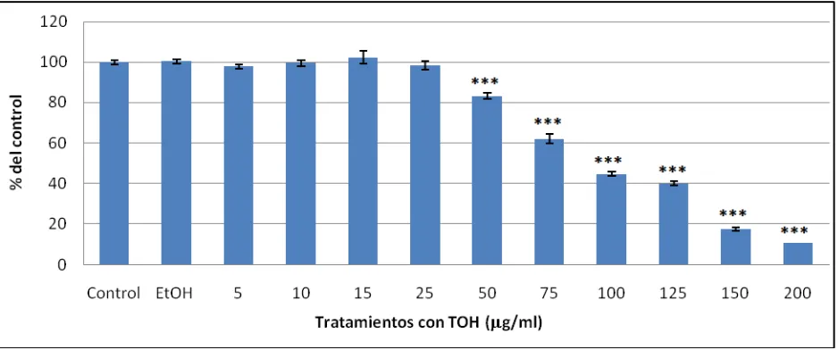 Figura 2: Citotoxicidad de TOH en células CHO-K1 obtenida mediante el ensayo de 