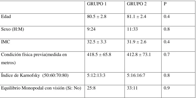 Tabla  1:  Relación  de  las  variables  iniciales  y  comparación  entre  grupos  tras  análisis  estadístico  aplicando  test  de  t-student  y  ANOVA  para  comparación  de  medias  y  test  de  Chi-cuadrado  para  comparación de proporciones