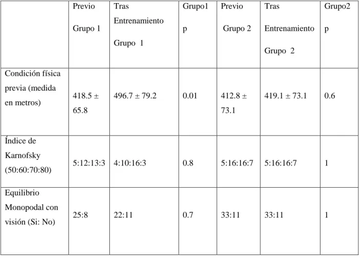 Tabla  2:  Comparación  entre  los  pacientes  del  Grupo  1  y  del  Grupo  2  de  las  principales  variables  físicas medidas tras el entrenamiento aplicando test de Chi-cuadrado experimental para proporciones y  test t-Student y ANOVA para medias
