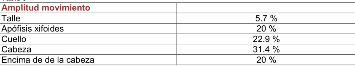 Tabla 3  Amplitud movimiento   Talle  5.7 %  Apófisis xifoides  20 %  Cuello  22.9 %  Cabeza  31.4 %  Encima de de la cabeza  20 % 