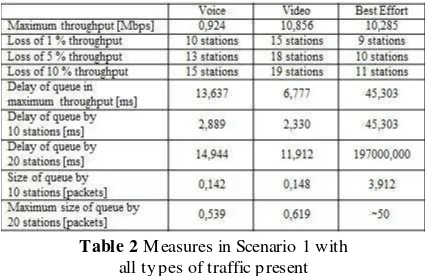 Table 2 Measures in Scenario 1 with  