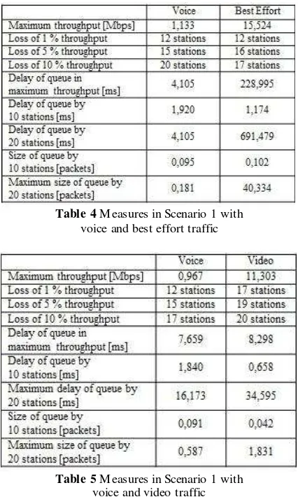 Table 4 Measures in Scenario 1 with 