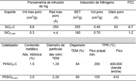 Tabla 1. Resultados de caracterización de los materiales estudiados. 