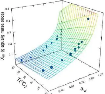 Figura 1. Modelado de las humedades de equilibrio (Xw) en función de la actividad de agua  (aw) y la temperatura