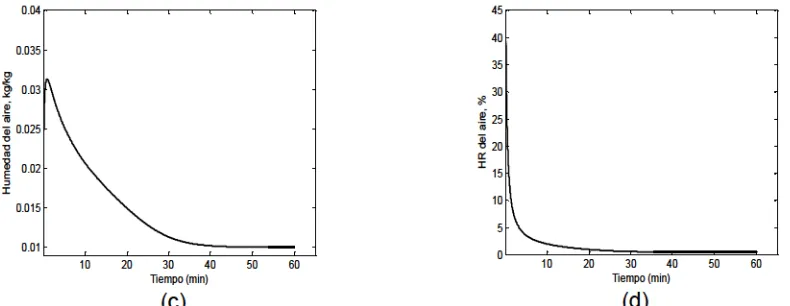 Figura 2. Cálculo de la evolución la humedad absoluta a y humedad relativa del aire b c durante el tratamiento de secado-tostado a 140ºC