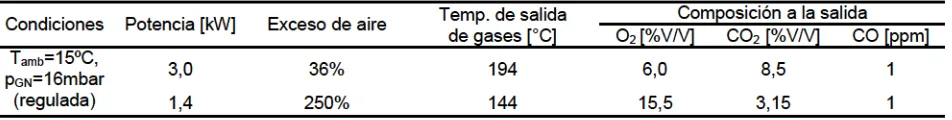 Tabla 1. Ensayos en un calefactor de tiro balanceado Emegé – mod. 9030 TB Patagonia de 3,5 kW
