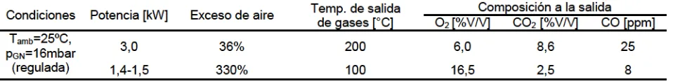 Tabla 3. Ensayos en un calefactor de tiro balanceado Emegé – mod. 9030 TB Patagonia de 3,5 kW