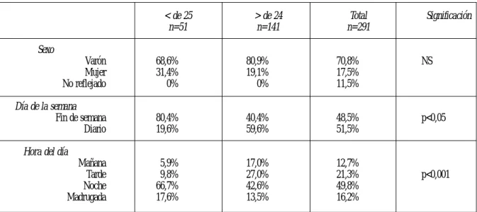 TABLA I. Distribución de pacientes con intoxicación etílica según grupos de edad