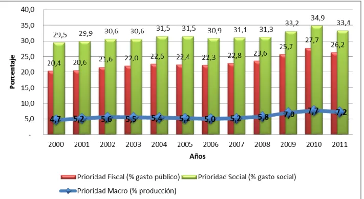 Gráfico 2 