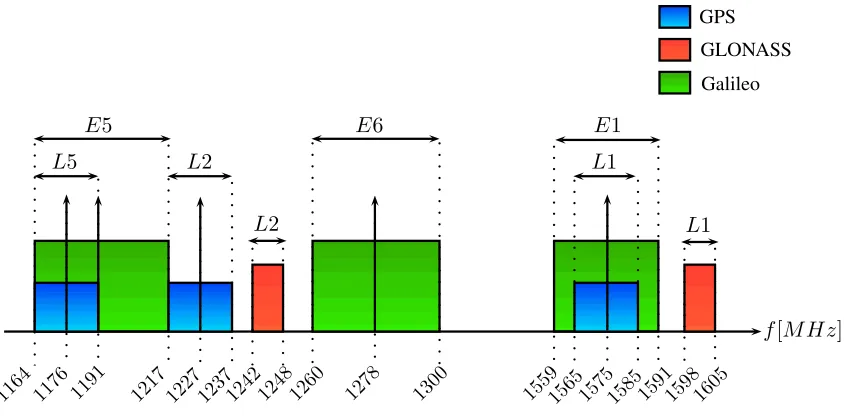 Figura 1.1: Esquema del espectro de las se˜nales GNSS.