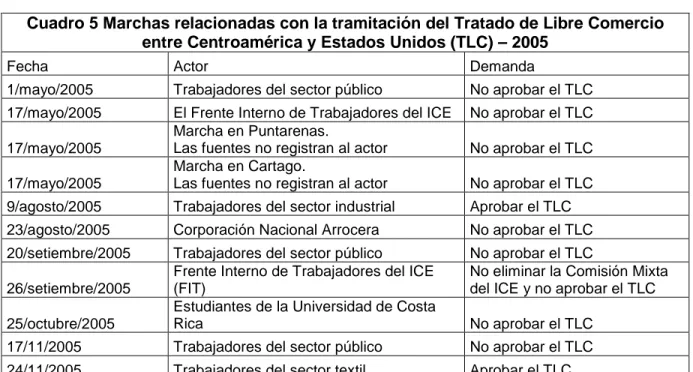 Cuadro 5 Marchas relacionadas con la tramitación del Tratado de Libre Comercio  entre Centroamérica y Estados Unidos (TLC) – 2005 