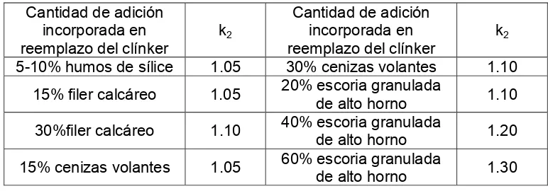 Tabla 2: Valores del factor k2 que modifica la velocidad de carbonatación de cementos con adiciones
