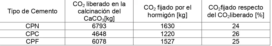 Tabla 3: Liberación y fijación de CO2 en el pavimento de hormigón elaborado con cementos CPN, CPC y CPF