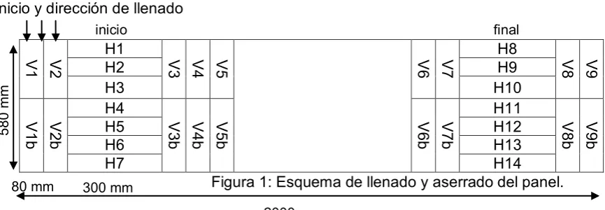 Figura 1: Esquema de llenado y aserrado del panel. 