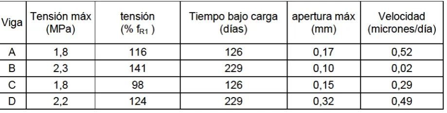 Tabla 1- Ensayos de larga duración 