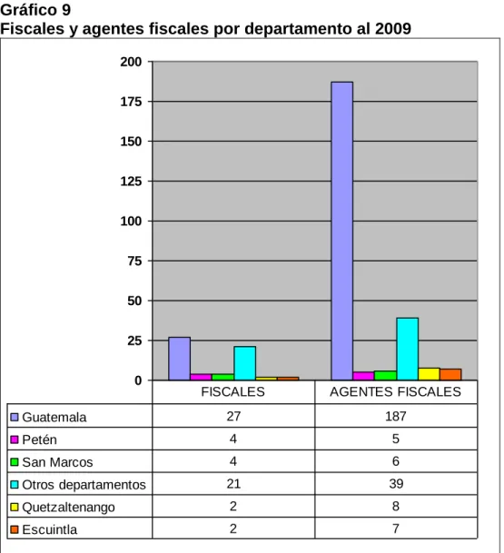 Gráfico 9 
