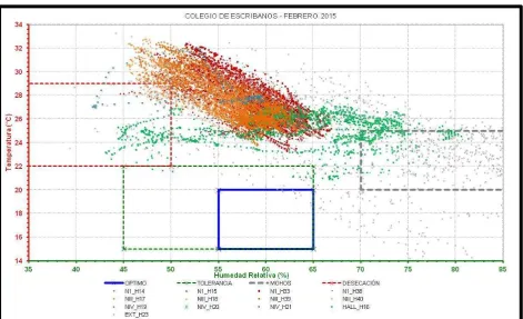 Figura 6: Diagrama psicrométrico del conjunto evaluado. 