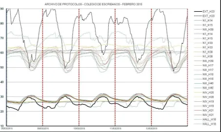 Figura 7: Transcurso de 5 días de verano. 