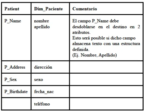 Tabla 1 – Mapeo de la dimensión Paciente 