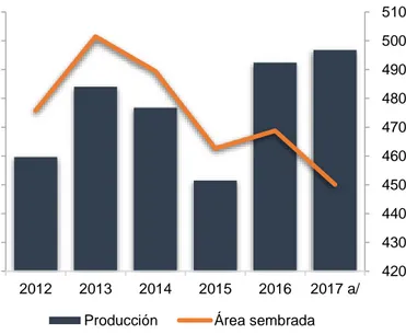 Gráfico 3. Evolución del área sembrada y la producción agrícola. 2012-2017 