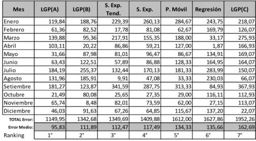 Tabla 3. Error absoluto medio para cada solución evaluada durante el periodo de validación, 