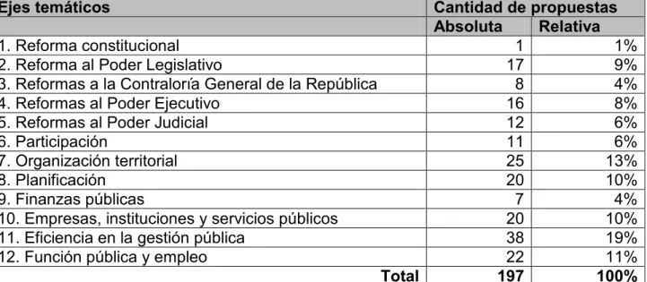 Tabla  2.  Ejes  temáticos  y  cantidad  de  propuestas  en  informes  seleccionados,  Costa Rica (1990-2013) 