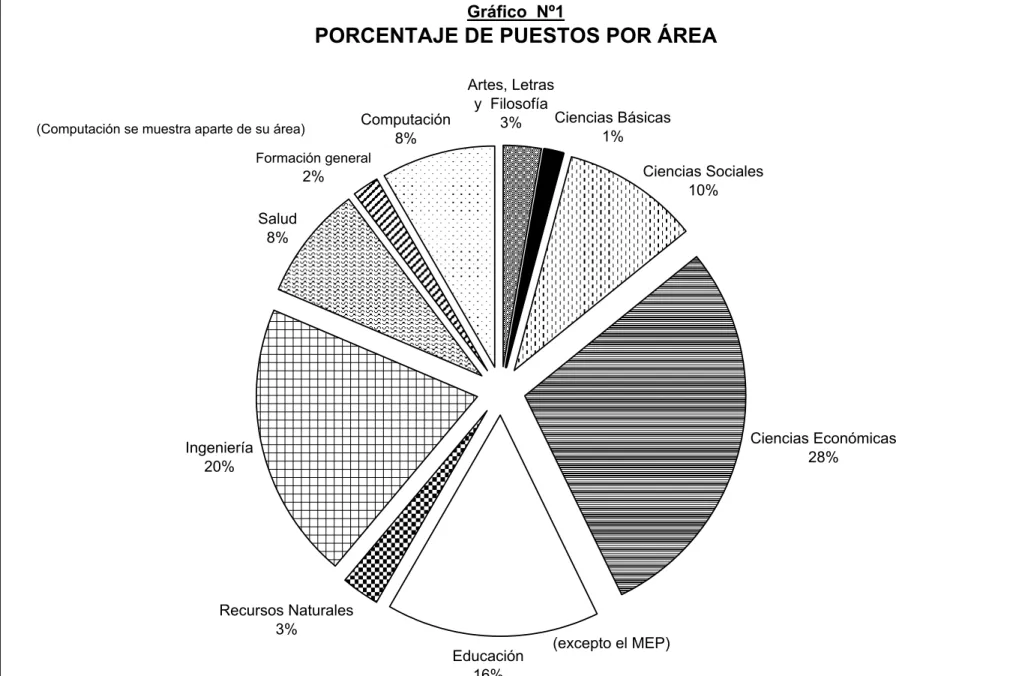 Gráfico  Nº1