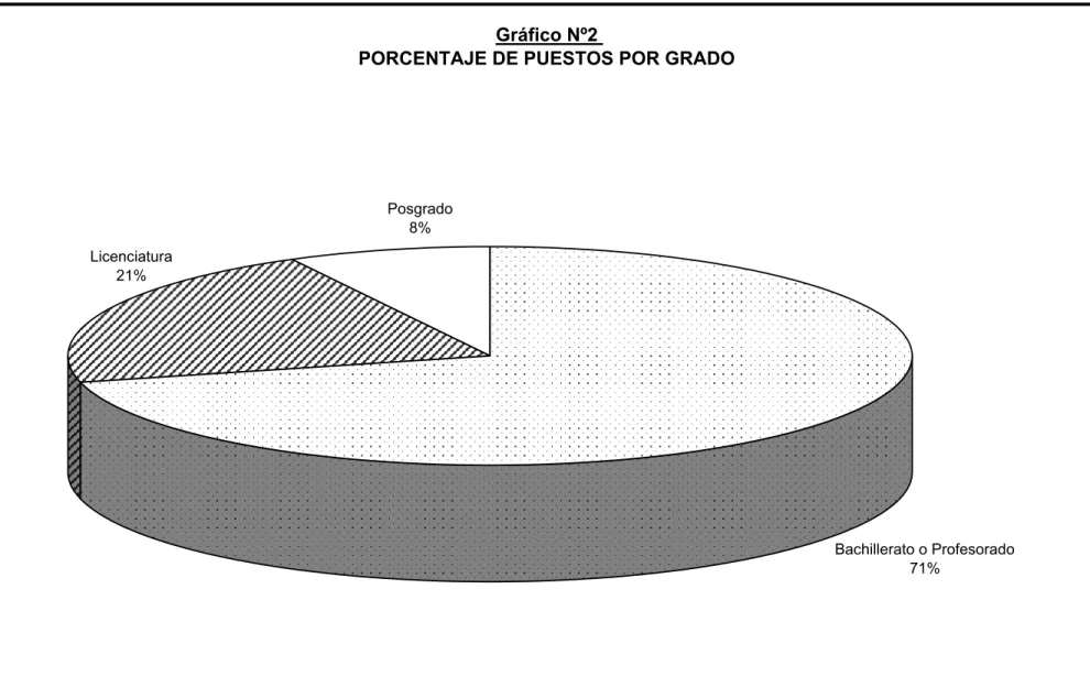 Gráfico Nº2 