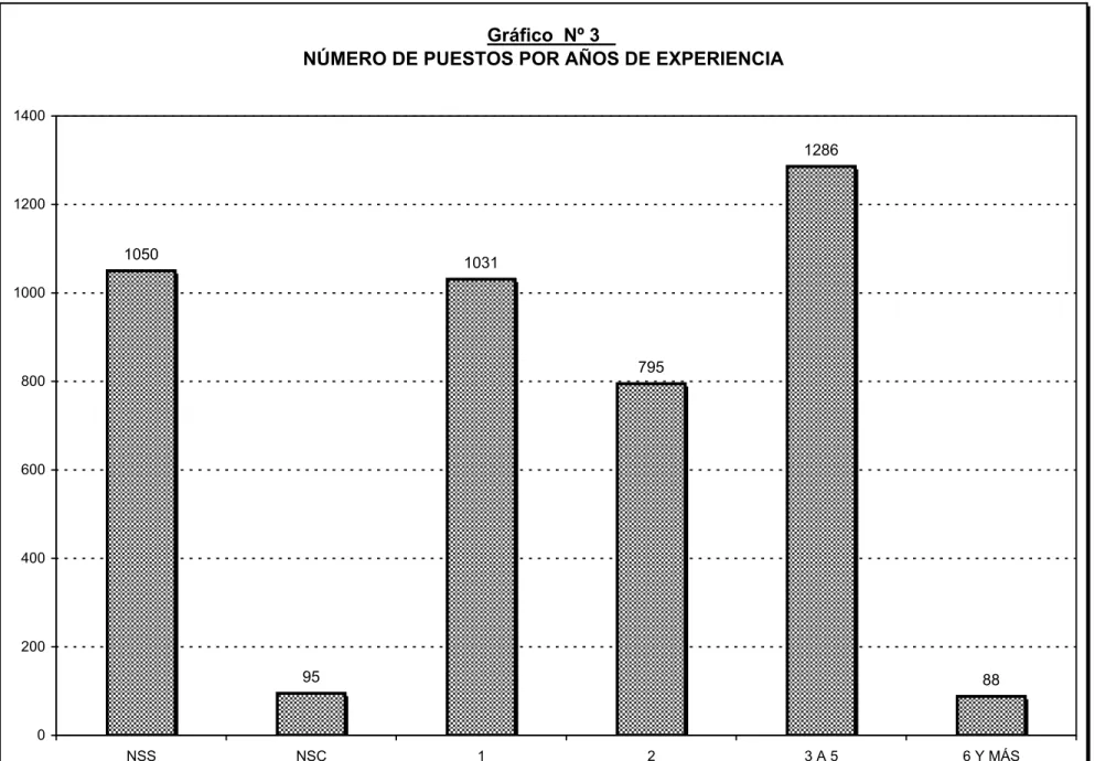 Gráfico  Nº 3   