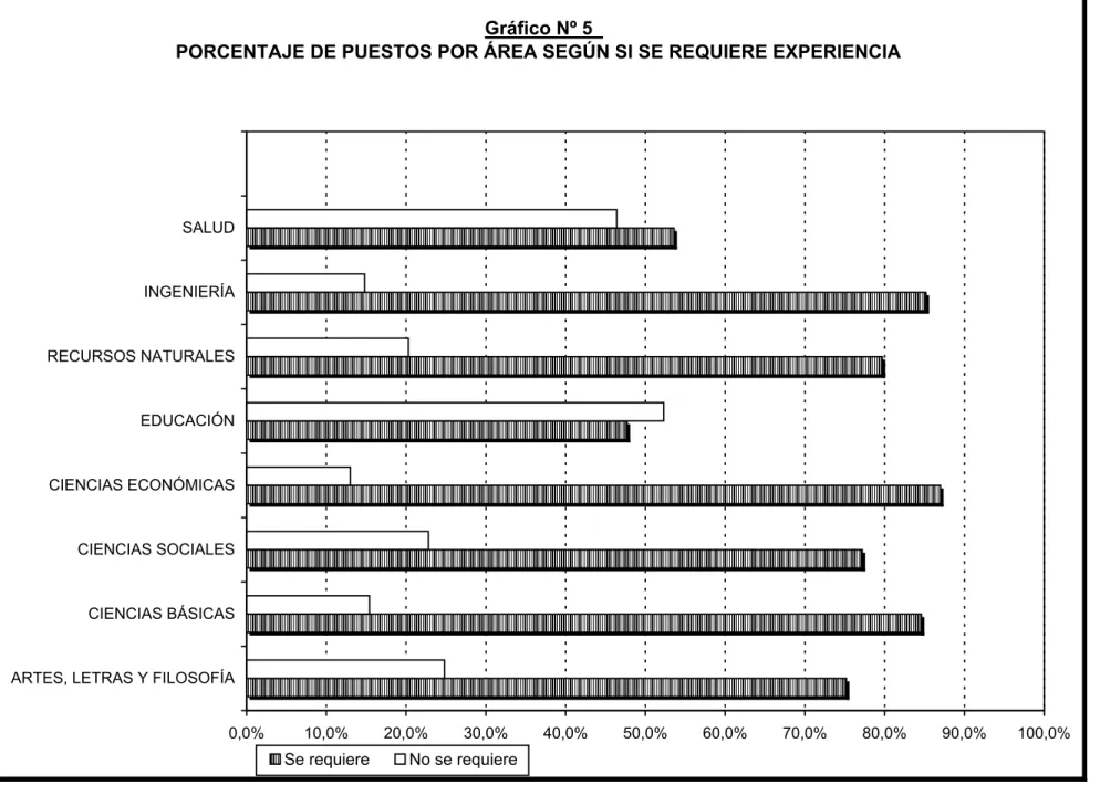 Gráfico Nº 5  