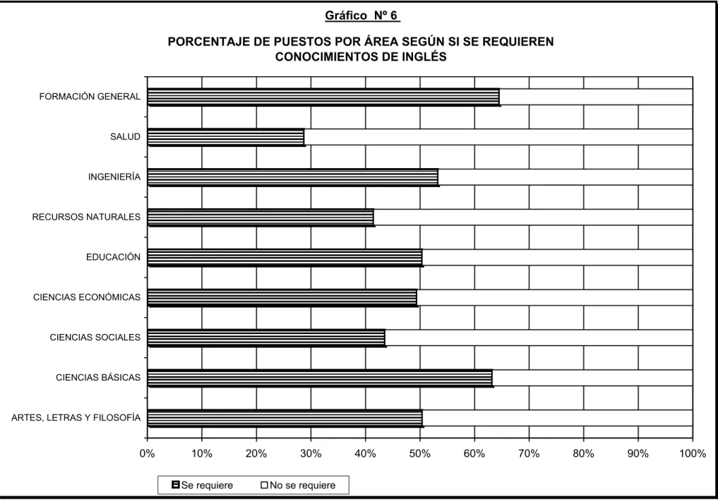 Gráfico  Nº 6 