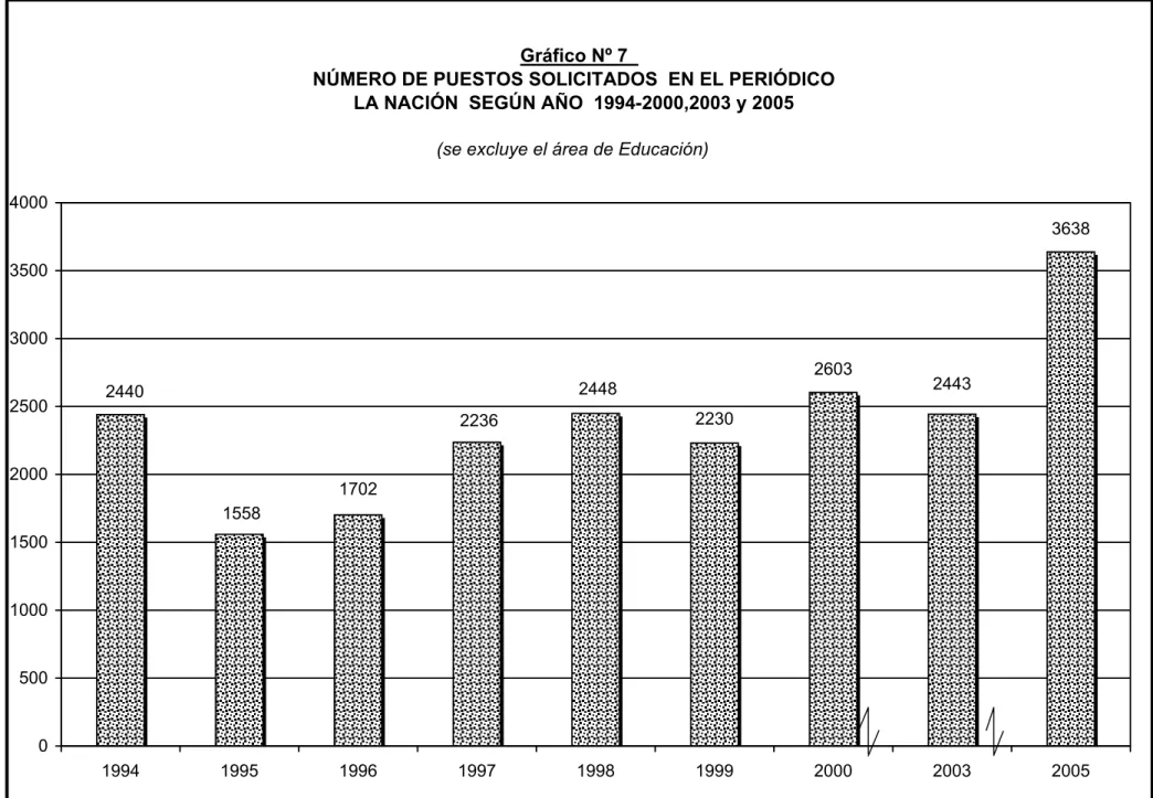Gráfico Nº 7  