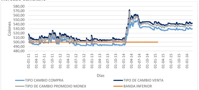 Gráfico 4  Mercado cambiario  480,00490,00500,00510,00520,00530,00540,00550,00560,00570,00580,00 01-01-11 01-04-11 01-07-11 01-10-11 01-01-12 01-04-12 01-07-12 01-10-12 01-01-13 01-04-13 01-07-13 01-10-13 01-01-14 01-04-14 01-07-14 01-10-14 01-01-15 01-04-