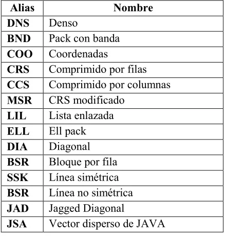Tabla 1. Diferentes formatos de representación de matrices dispersas 