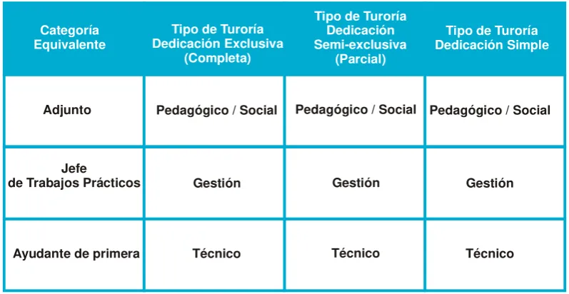 Tabla 3Tipo de Turoría