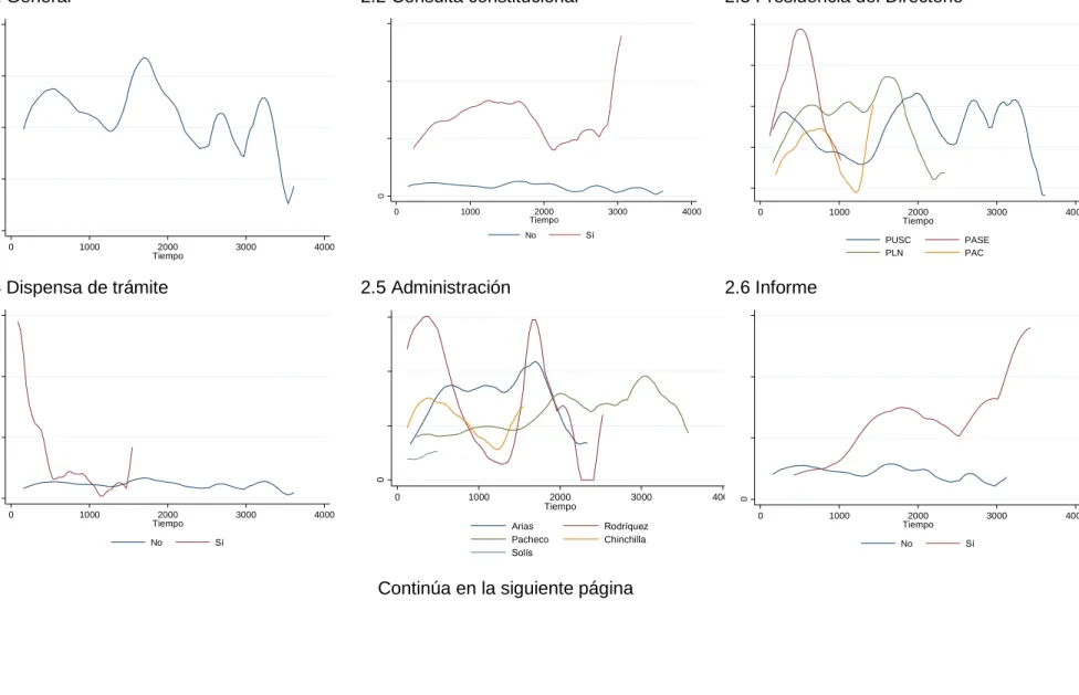 Gráfico 8. Curvas de hazard ratio por variable de interés
