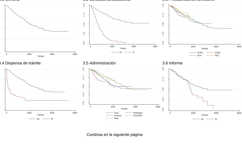 Gráfico 9. Curvas Kaplan-Meir por variables de interés