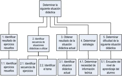 Figura 2. Árbol de descomposición funcional. Etapas de 