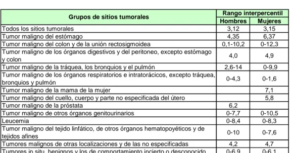 Cuadro 5. Rango intepercentil (P 95 /P 5 ) de las tasas de mortalidad ajustadas por edad,  según sitio tumoral y sexo 