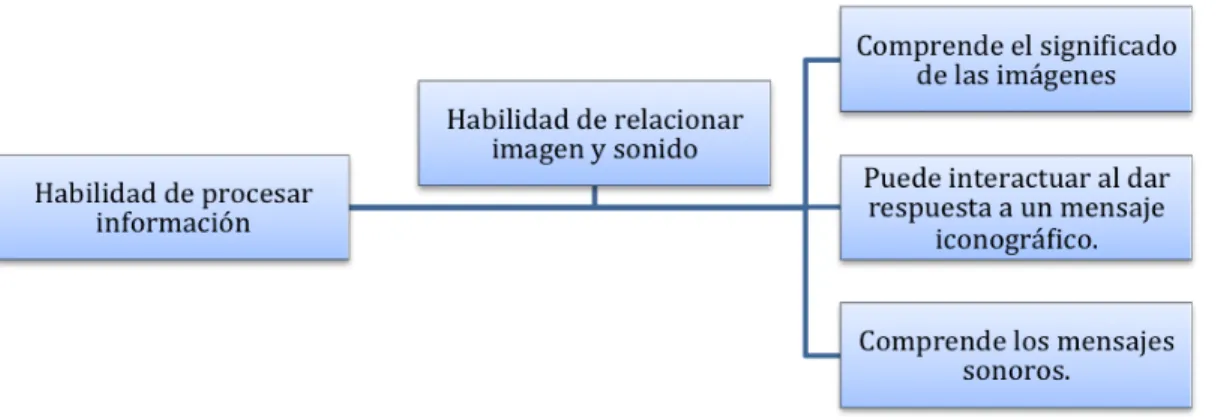Figura  6.  Representación  gráfica  del  factor imagen  y  sonido  de  la  variable  habilidad  de  procesar  información 