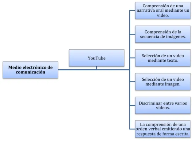Figura  8.  Representación  gráfica  del  factor  YouTube  de  la  variable  medio  electrónico  de  comunicación 