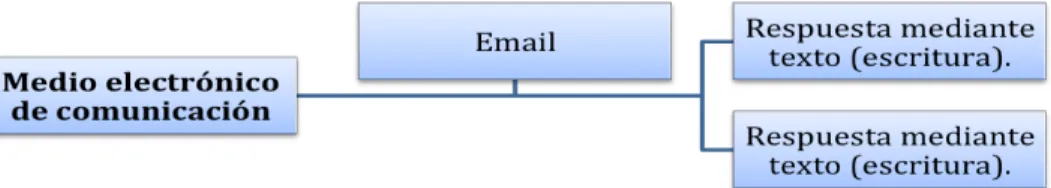 Figura 10. Representación gráfica de la variable comportamiento al comunicarse 