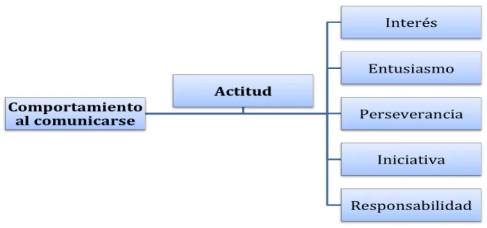 Figura  11.  Representación  gráfica  del  factor  Atención  de  la  variable  comportamiento  al  comunicarse 