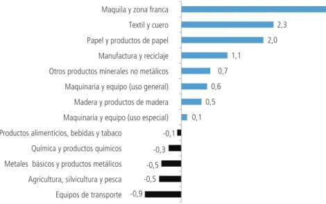 Gráfico 16