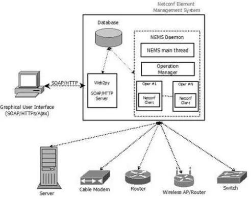 Figure 1 NEMS Implementation 